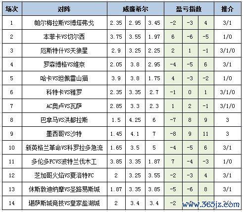 [新浪彩票]足彩25093期盈亏指数：帕尔梅拉斯防平