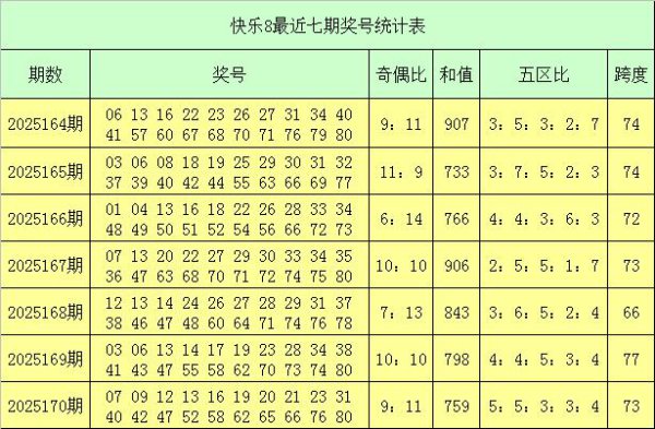 171期老郑快意8预测奖号：跨度分析