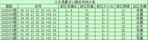 075期苏香大乐透预测奖号：后区大小分析