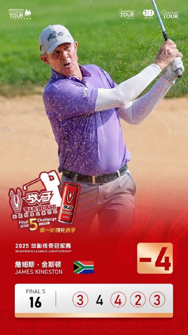 五洞4鸟！金斯顿首轮领跑“战马后五洞挑战赛”