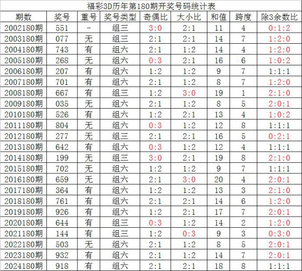 180期夏姐福彩3D预测奖号：双胆参考