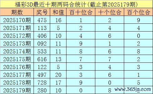 180期秀才福彩3D预测奖号：两位合分析
