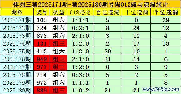 181期夏姐罗列三预测奖号：百位分析