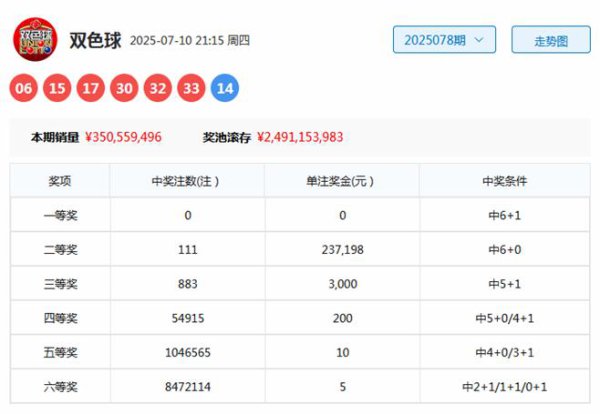 079期虎哥双色球展望奖号：连号分析
