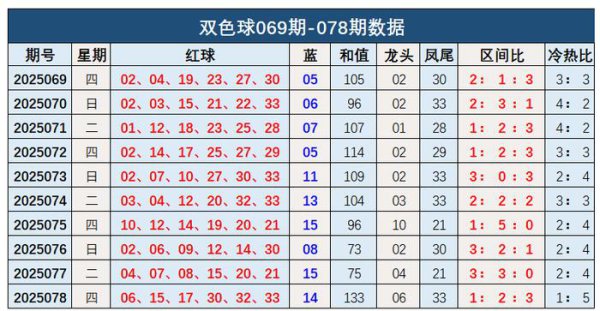 079期钱海峰双色球预测奖号：三差异析