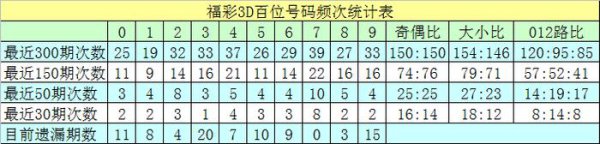 185期沧海福彩3D算计奖号：个位分析