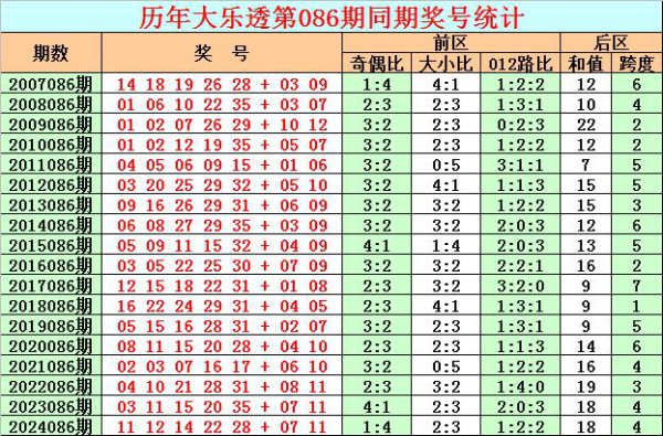 086期彩鱼大乐透预测奖号：前区大复式参考