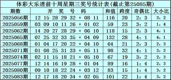 086期黄桃大乐透预测奖号：前区龙头凤尾推选