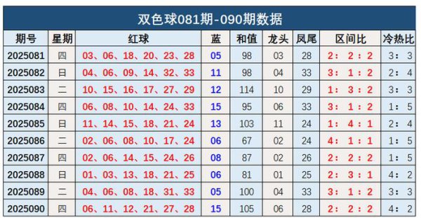 091期钱海峰双色球预测奖号：和值分析