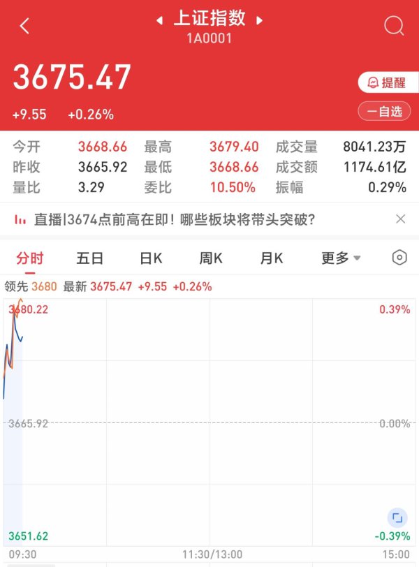 涨破3674点，A股早盘创客岁国庆节以来新高