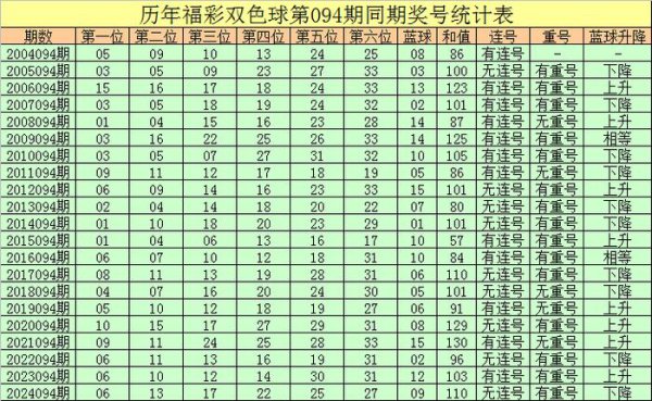 094期彤彤双色球预测奖号：红球和值分析