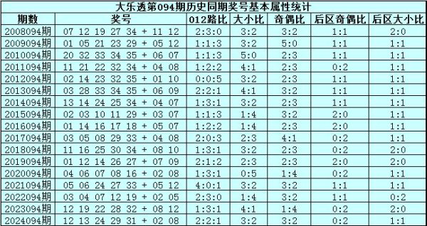 094期宋溪大乐透预测奖号：前区杀号推选