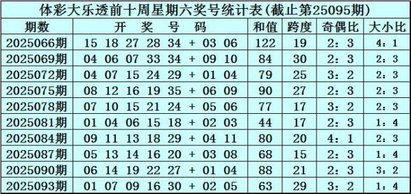 096期黄桃大乐透预测奖号：和值跨度奇偶比分析