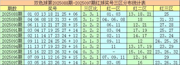 098期袁智囊双色球预测奖号：红球三区走势分析