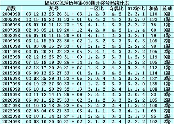 098期文彬双色球预测奖号：三区比奇偶比012路比