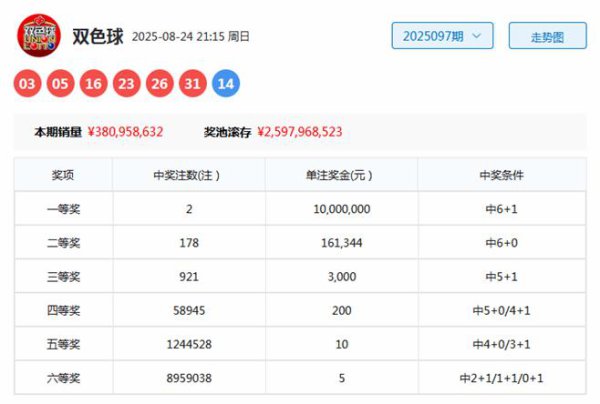 098期刘胜双色球预测奖号：重号奇偶比三区比分析