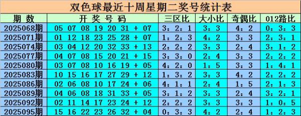 098期王重明双色球预测奖号：三区间永别分析