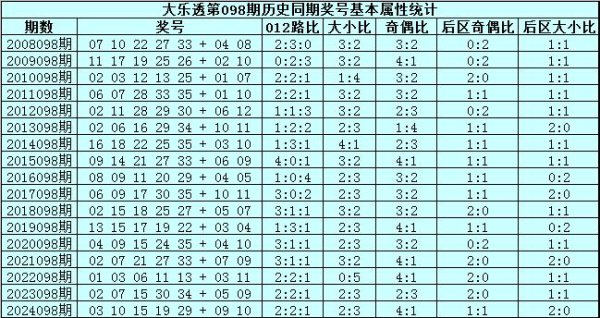 098期宋溪大乐透预测奖号：历史同时号码分析