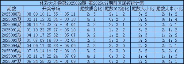 098期三少大乐透预测奖号：余数质合和012路分析