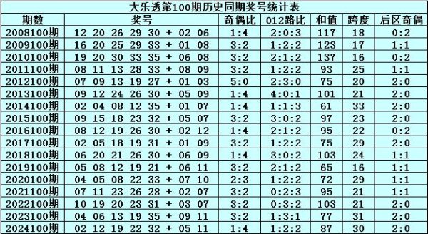 100期水镜大乐透预测奖号：012路比